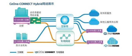中企通信SD-WAN基礎服務與增值服務雙雙獲SD-WAN Ready 2.0認證，基礎軟件服務再上新臺階