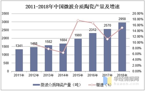 2019年微波介質陶瓷行業市場現狀,通信技術發展推動產品需求